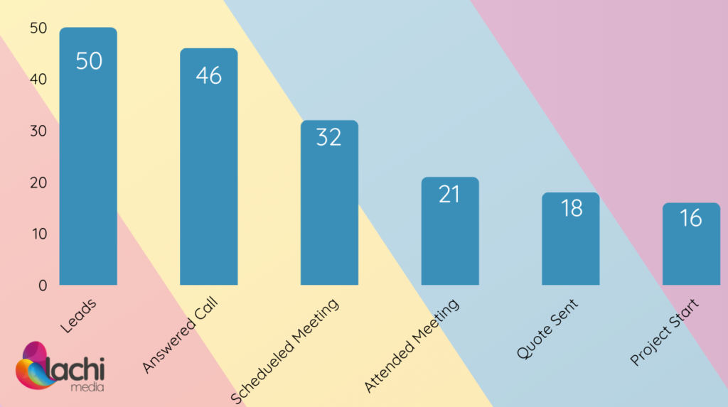 An Example of a Sales Funnel in the B2B Industry