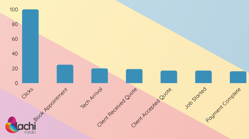 An Example of a Sales Funnel of a Home Services Provider