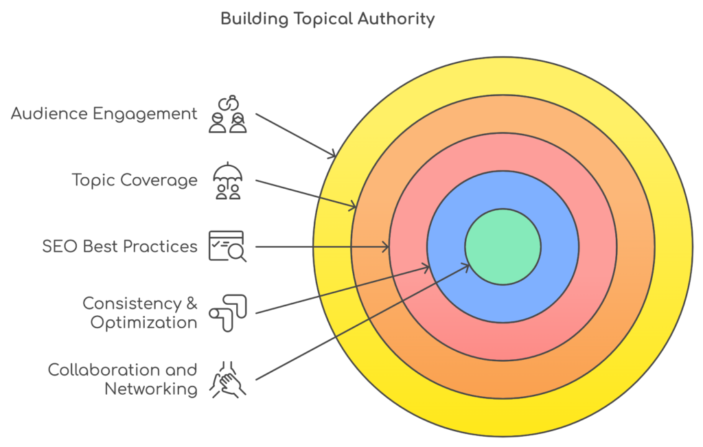 Building Topical Authority