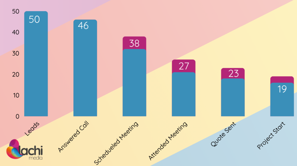 The Sales Funnel After Optimizing the Call to Schedule and the Schedule to Attending Rates