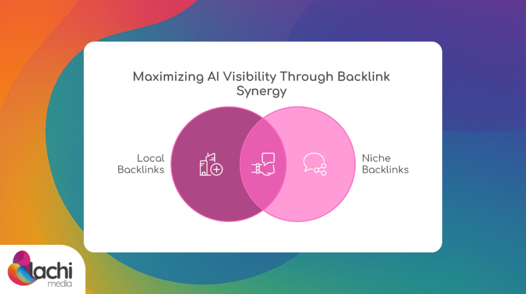 Maximizing AI visibility through backlink synergy between local and niche relevant publications