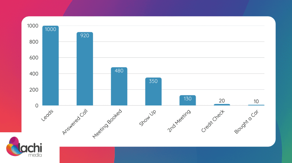 The initial state of the funnel per stage