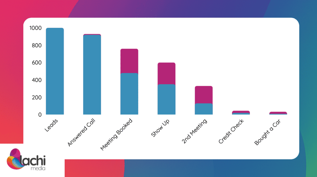 The state of the funnel after adjusting for high intent users and adjusting the sales reps' pitch over the phone