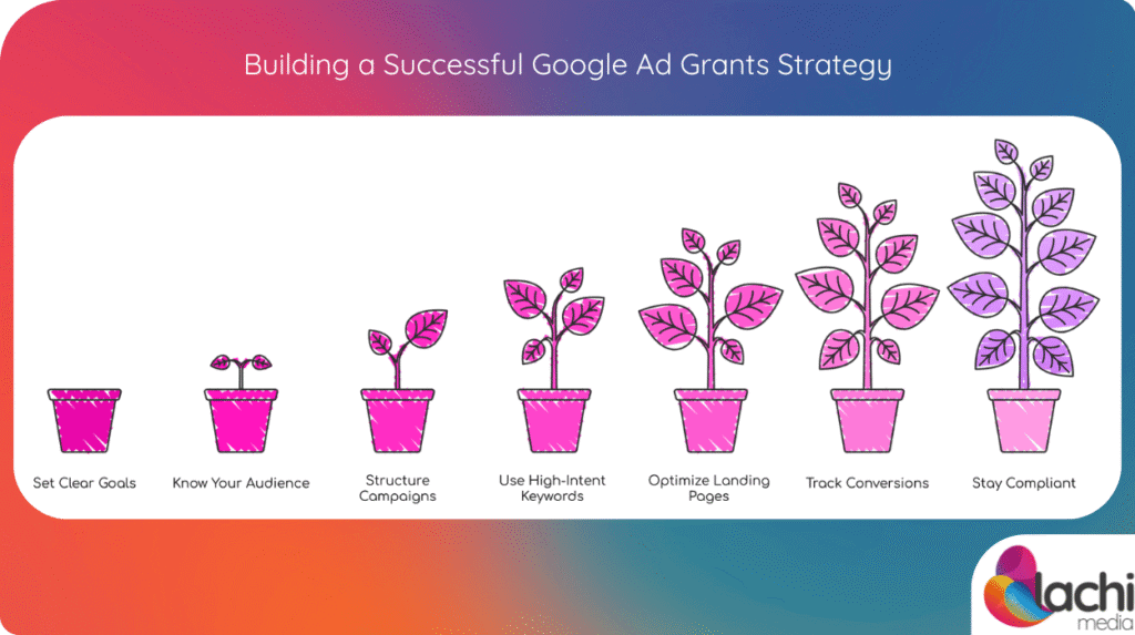 Building a Successful Google Ad Grants Strategy