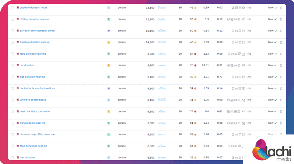 Different keyword ideas that came from the seed keyword donate