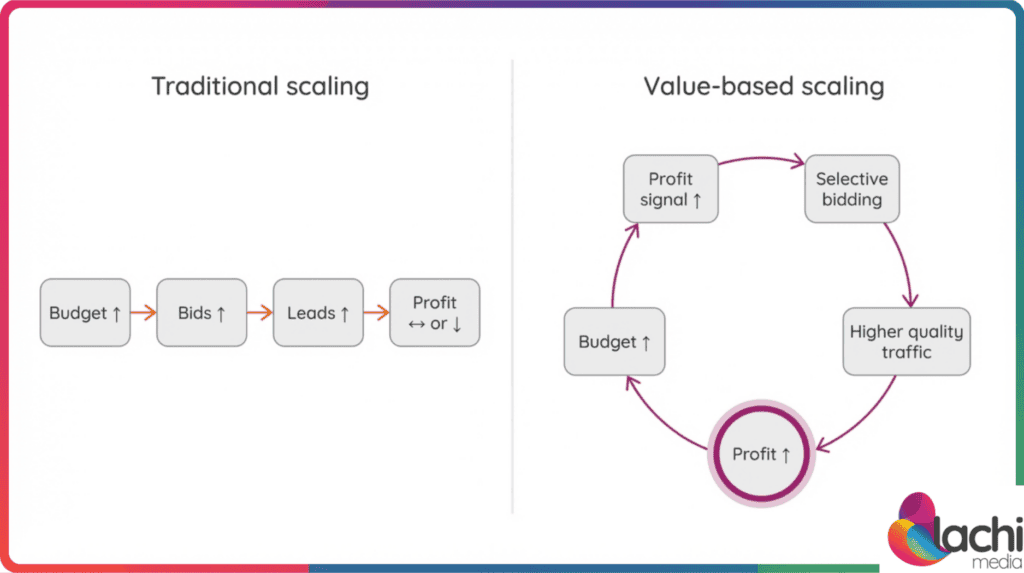 Diagram comparing traditional Google Ads scaling to value-based scaling driven by a profit signal and selective bidding