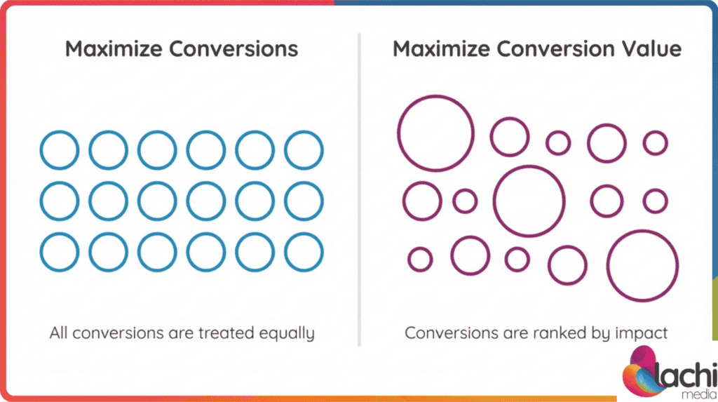 Illustration showing Maximize Conversions treats all conversions equally, while Maximize Conversion Value ranks conversions by value