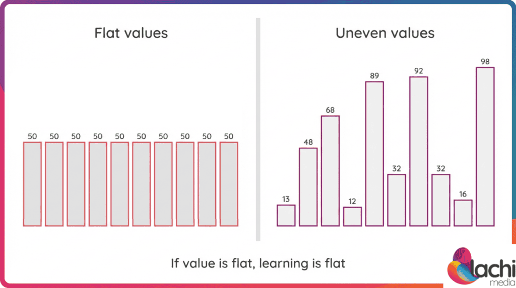 Chart comparing flat conversion values to uneven values, showing why value-based bidding needs real variation in values