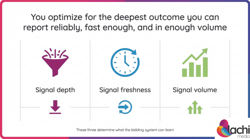 optimize for deepest outcome signal depth freshness volume summary