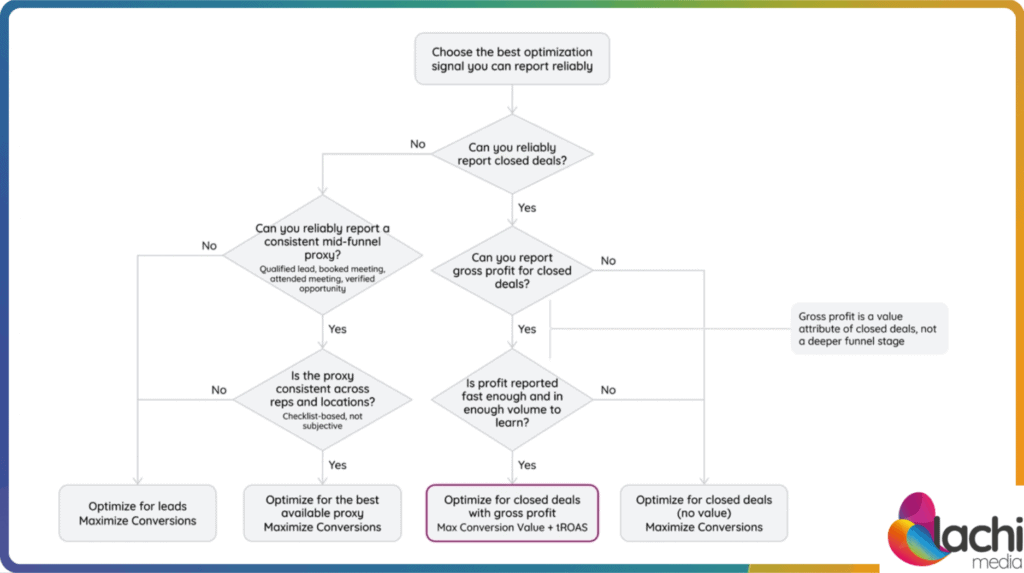 Flowchart for choosing the best bidding signal in lead gen based on what you can report reliably, fast enough, and in enough volume