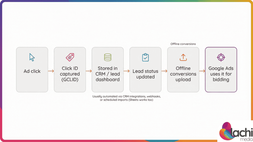 Offline conversions workflow capture GCLID store in CRM or lead dashboard update lead status upload conversions back to Google Ads
