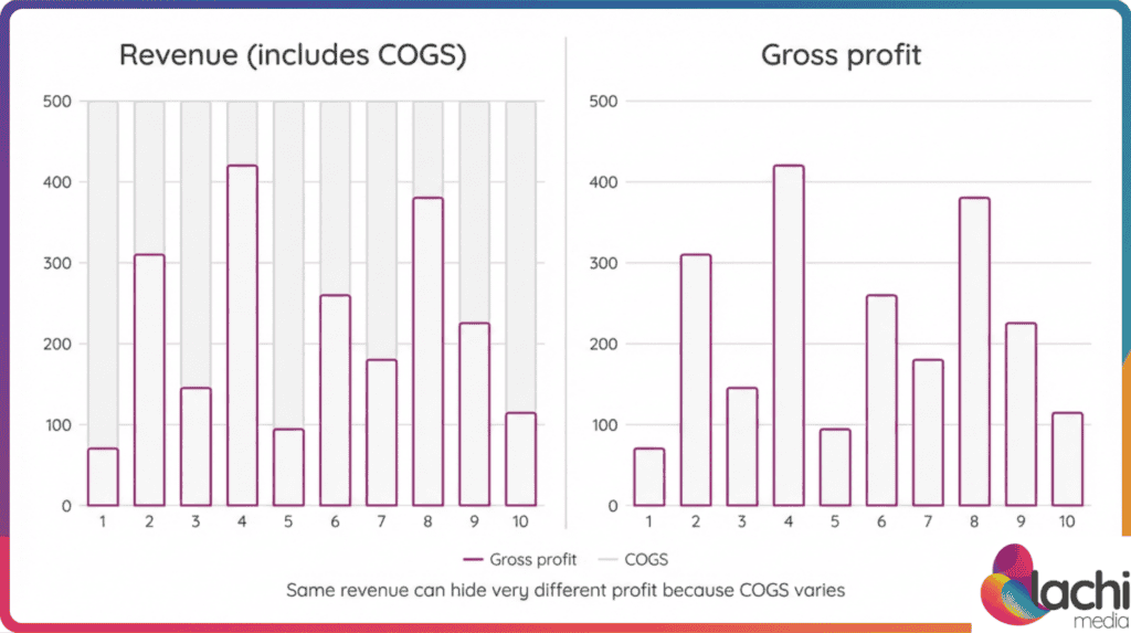 Revenue includes cogs vs gross profit comparison same revenue different profit