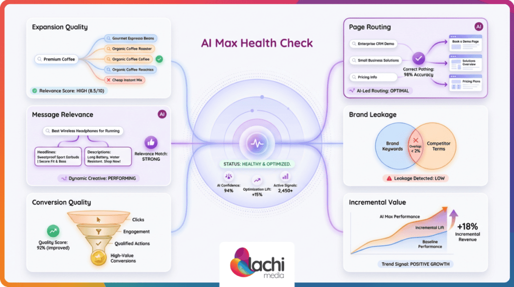 Conceptual dashboard showing the routine checks used to monitor AI Max campaigns
