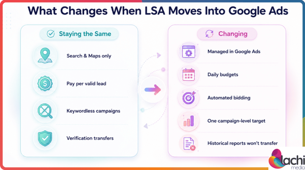 What changes when LSA moves into Google Ads
