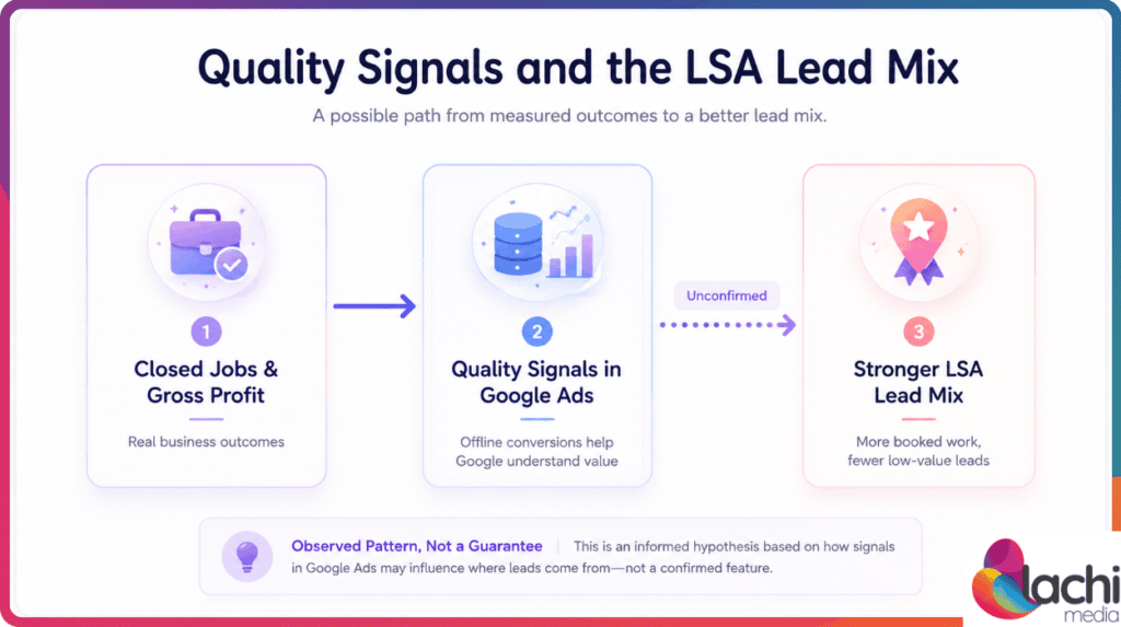 Quality signals and the LSA lead mix