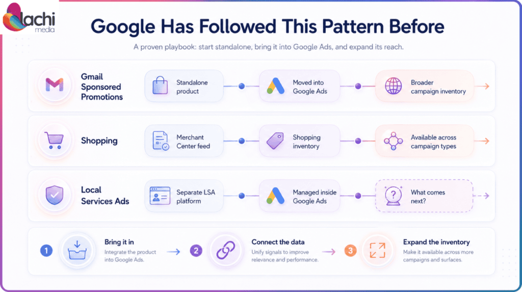 Google Ads product integration pattern