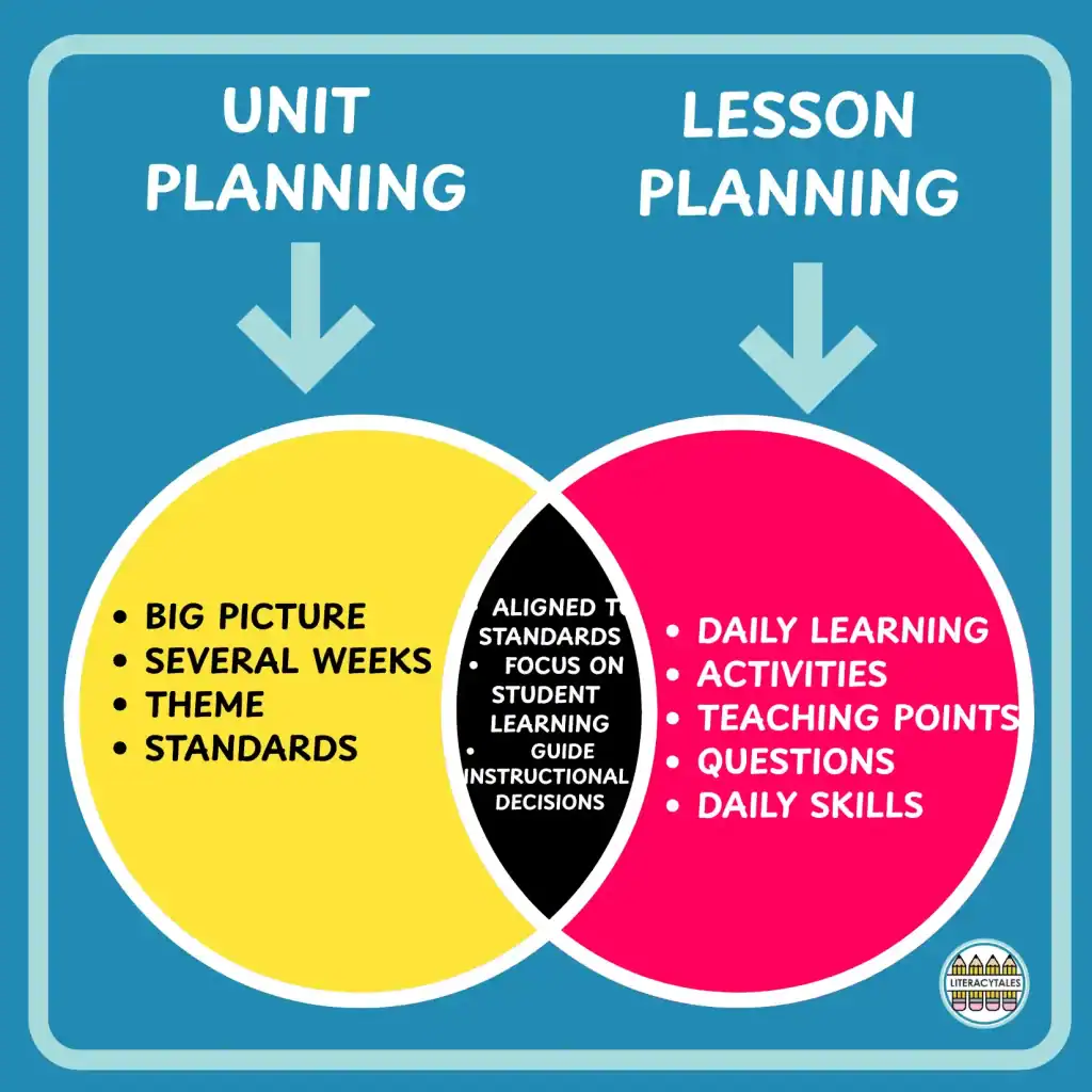 Venn diagram comparing unit planning and lesson planning. Unit planning focuses on the big picture, themes, standards, and several weeks of instruction. Lesson planning focuses on daily activities, teaching points, questions, and skills. Both align to standards and guide instructional decisions.