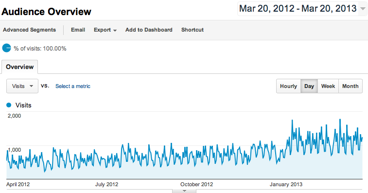 Google analytics 2013