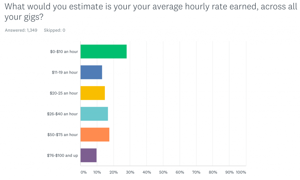 Get paid to write -- www.makealivingwriting.com pay survey - pay rates