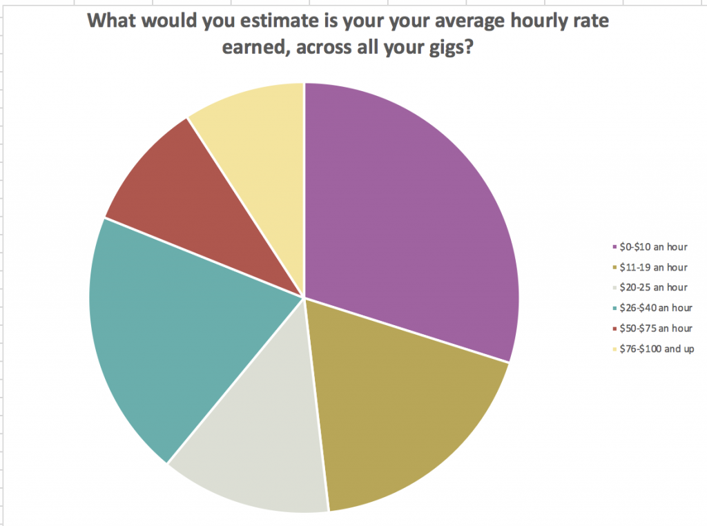 Get paid to write -- hourly rates for newbie writers www.makealivingwriting.com