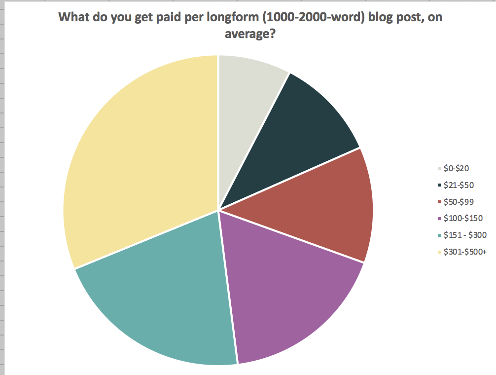 Get paid to write -- longform post rates -- www.makealivingwriting.com