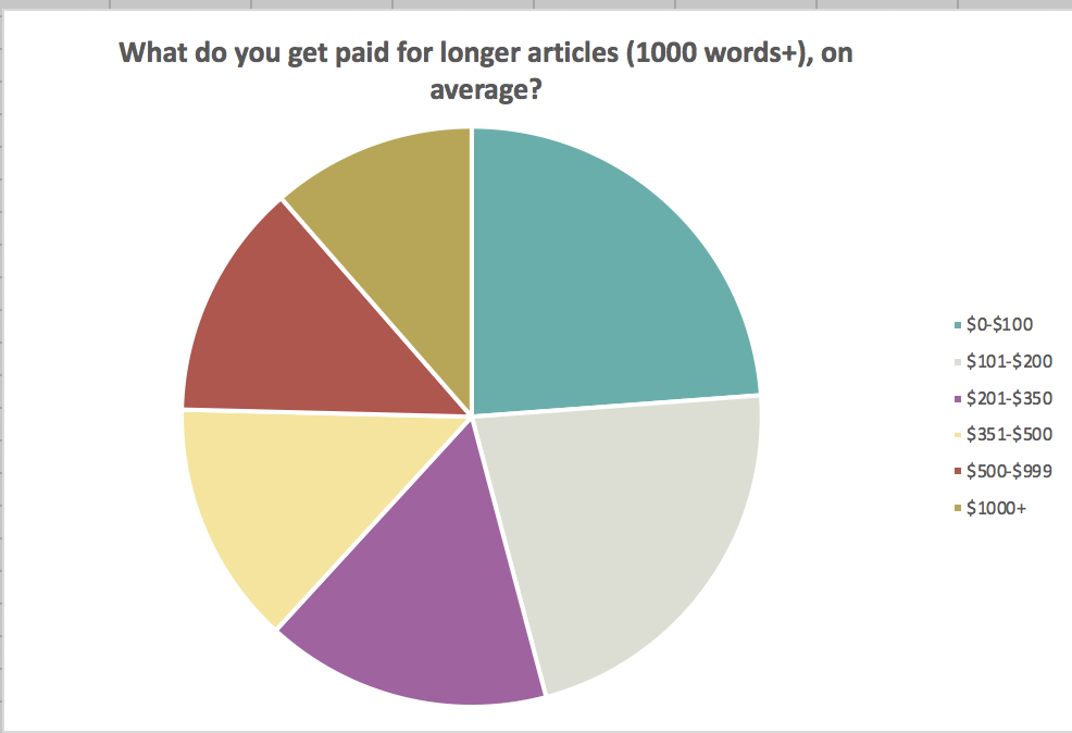 Get paid to write -- long-article rates for pros -- www. makealivingwriting.com