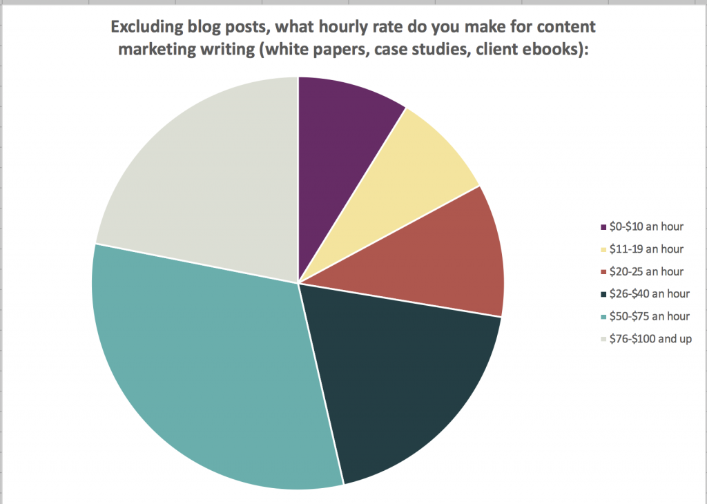 Get paid to write - content marketing rates - www.makealivingwriting.com
