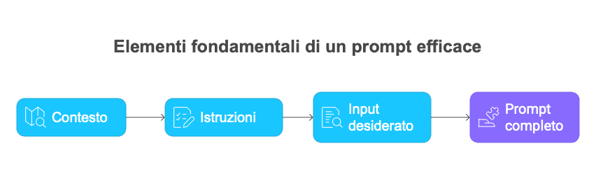 Elementi di un prompt efficace
