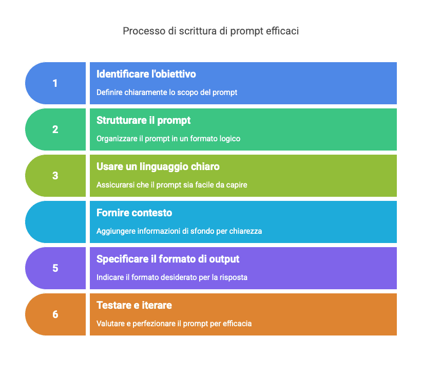 Processo di scrittura prompt efficaci
