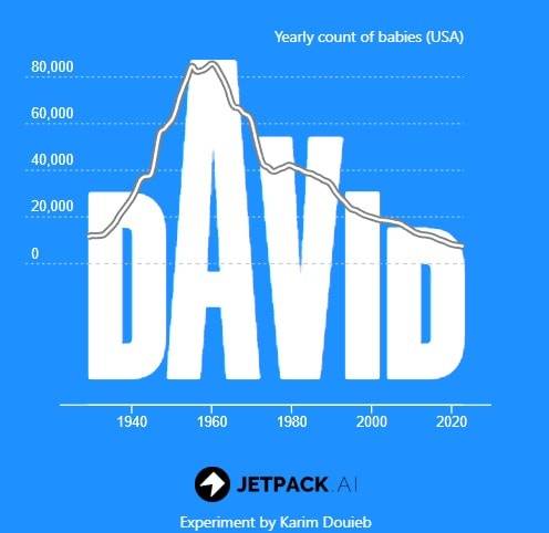 baby names popularity david