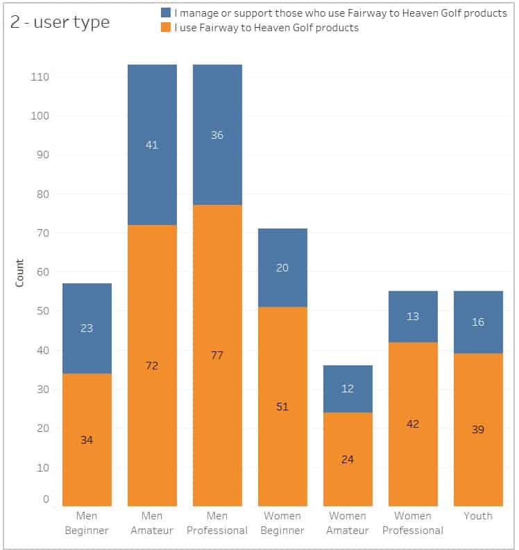 customer satisfaction survey 2 user type chart