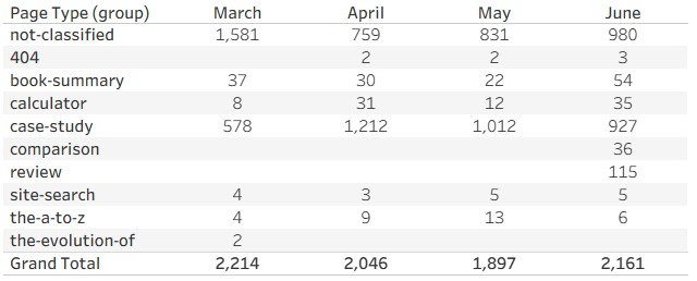 Table showing page type data for March to June, including not-classified, 404, book-summary, calculator, case-study, comparison, review, site-search, the-a-to-z, the-evolution-of, and grand total.