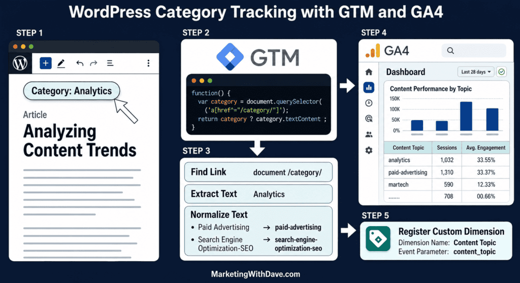 Analyzing content trends infographic showing WordPress category tracking with GTM and GA4 for marketing analytics and data-driven insights.
