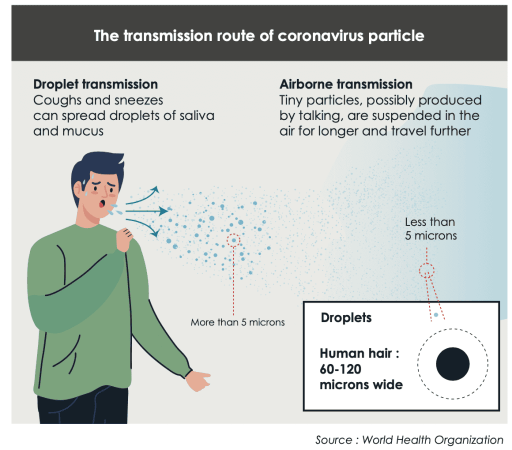Covid Particle Transmission
