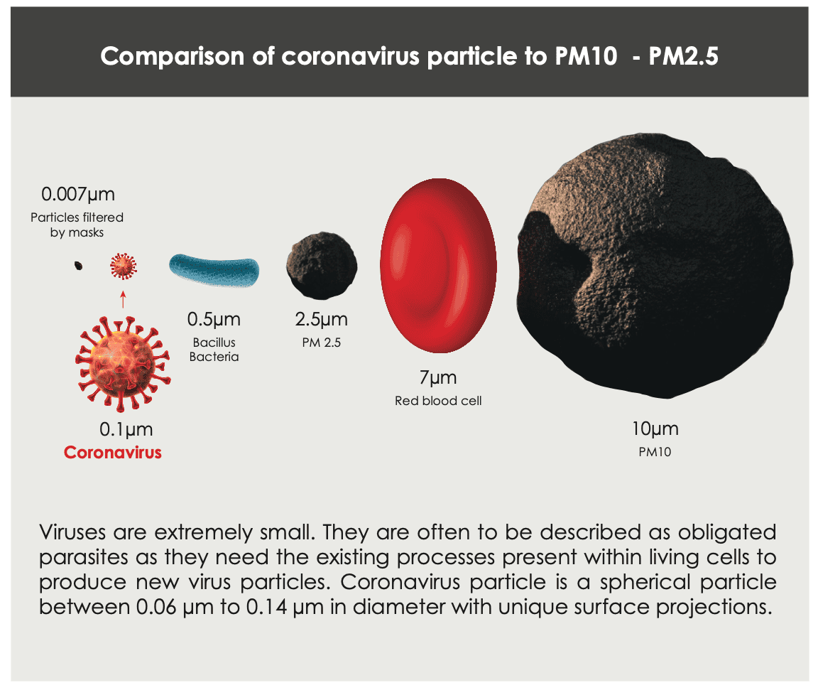 Size Comparison PM10 - Pm2.5