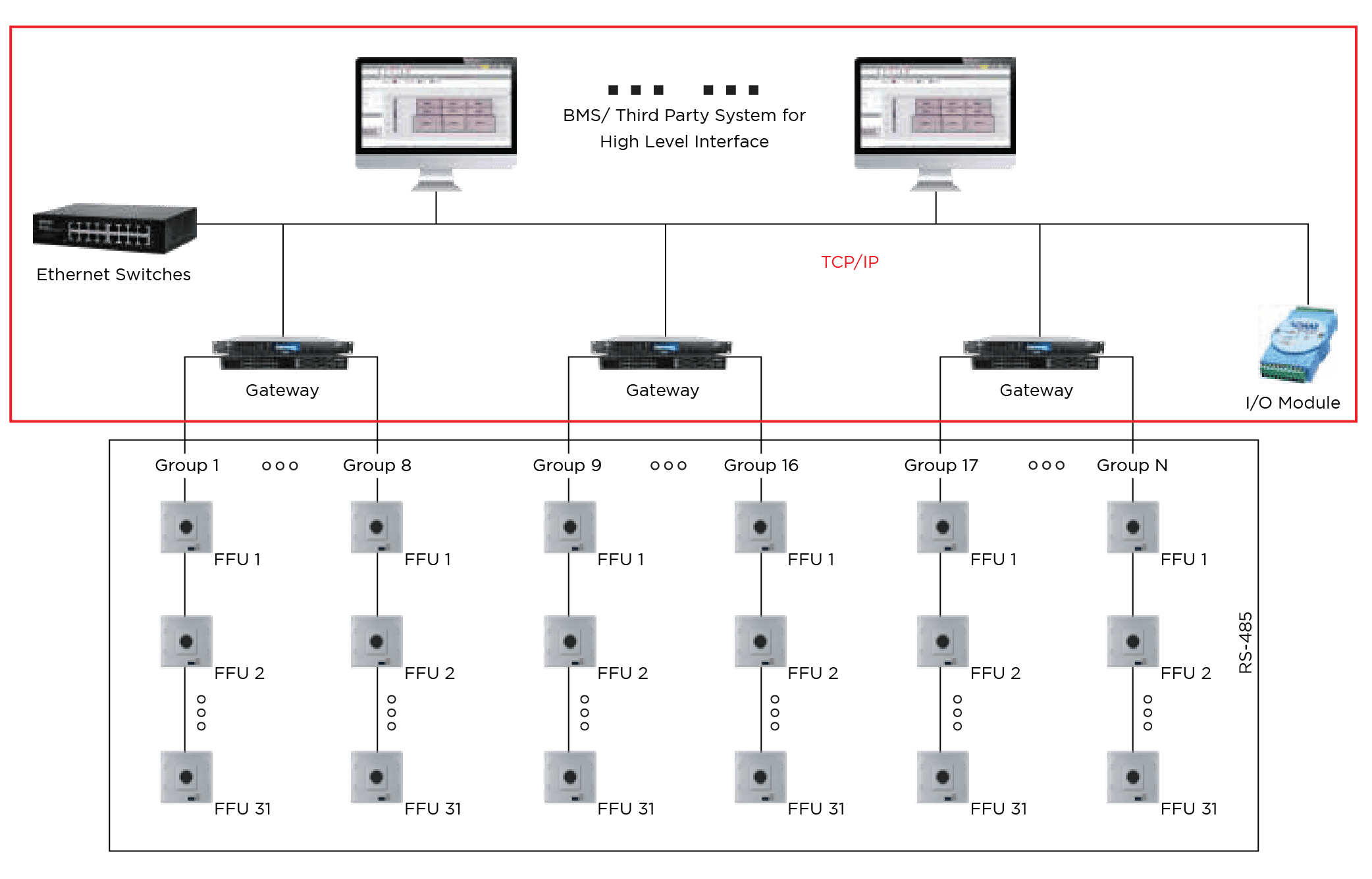 Industrial control system architecture diagram for efficient automation and process management. Includes Ethernet switches, gateways, I/O modules, and field devices for high-level interface.