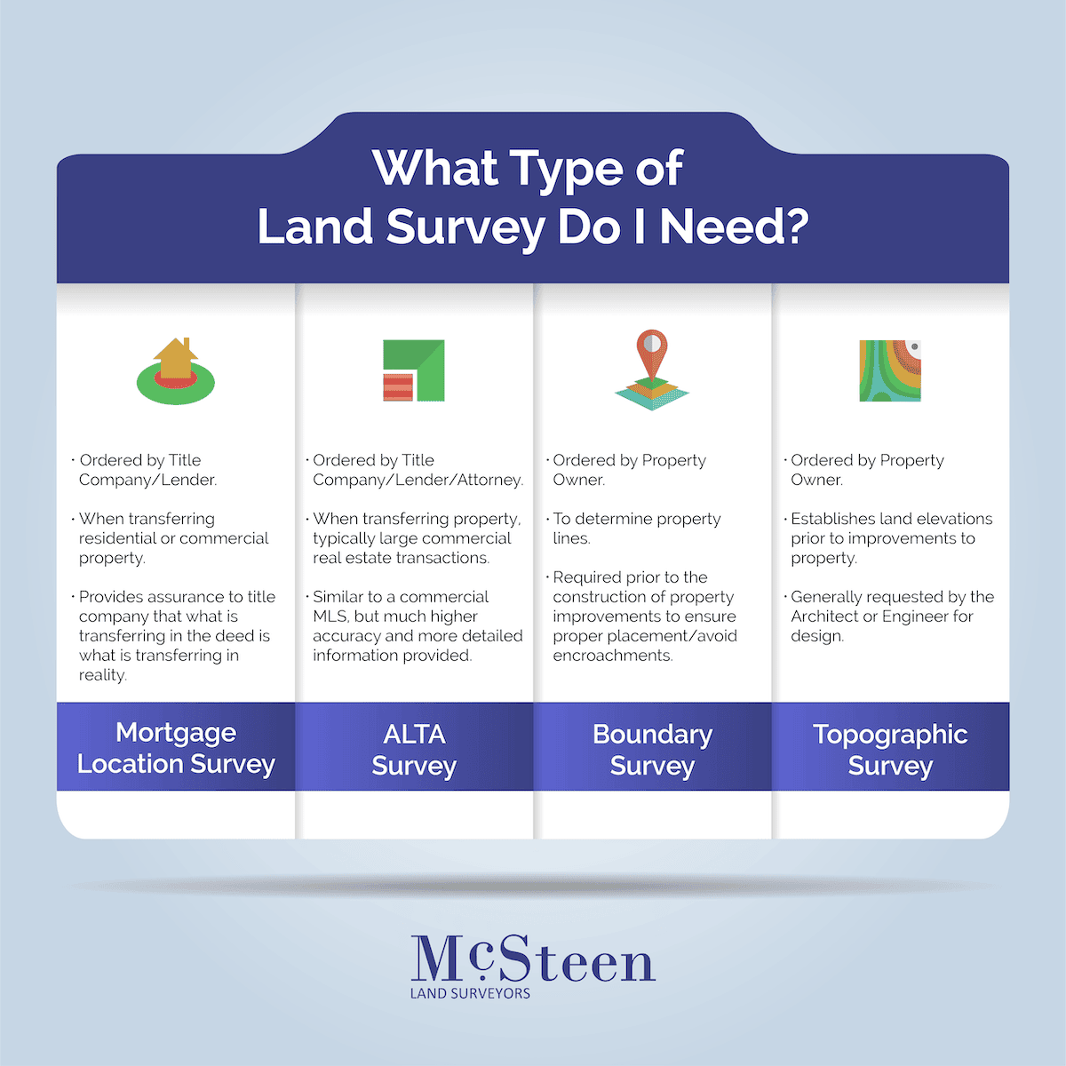 What type of land survey do i need infographic.