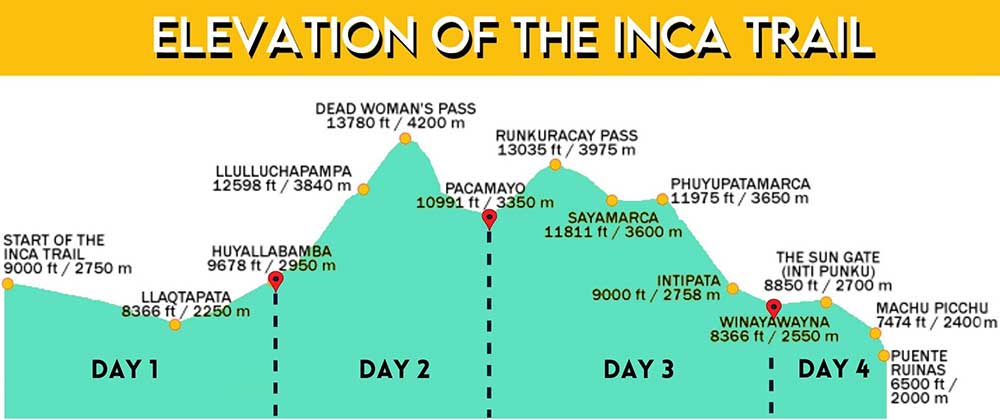 G Adventures Inca Trail Review: What to Expect on The Inca Trail Trek to Machu Picchu 4 An infograpgic showing the different elevations on the Inca Trail and what day the elevations happen on with key points on insterest along the way.