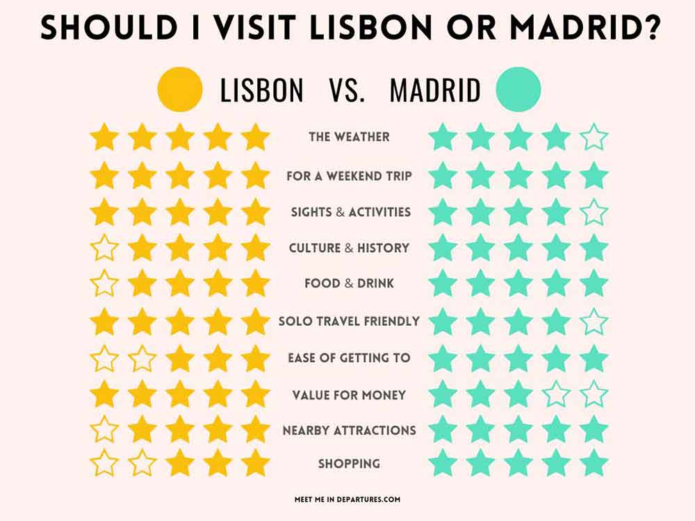 Madrid vs Lisbon Comparison Guide: Should I Visit Lisbon or Madrid? 2 Should I visit Lisbon or Madrid comparison chart? Madrid vs Lisbon.