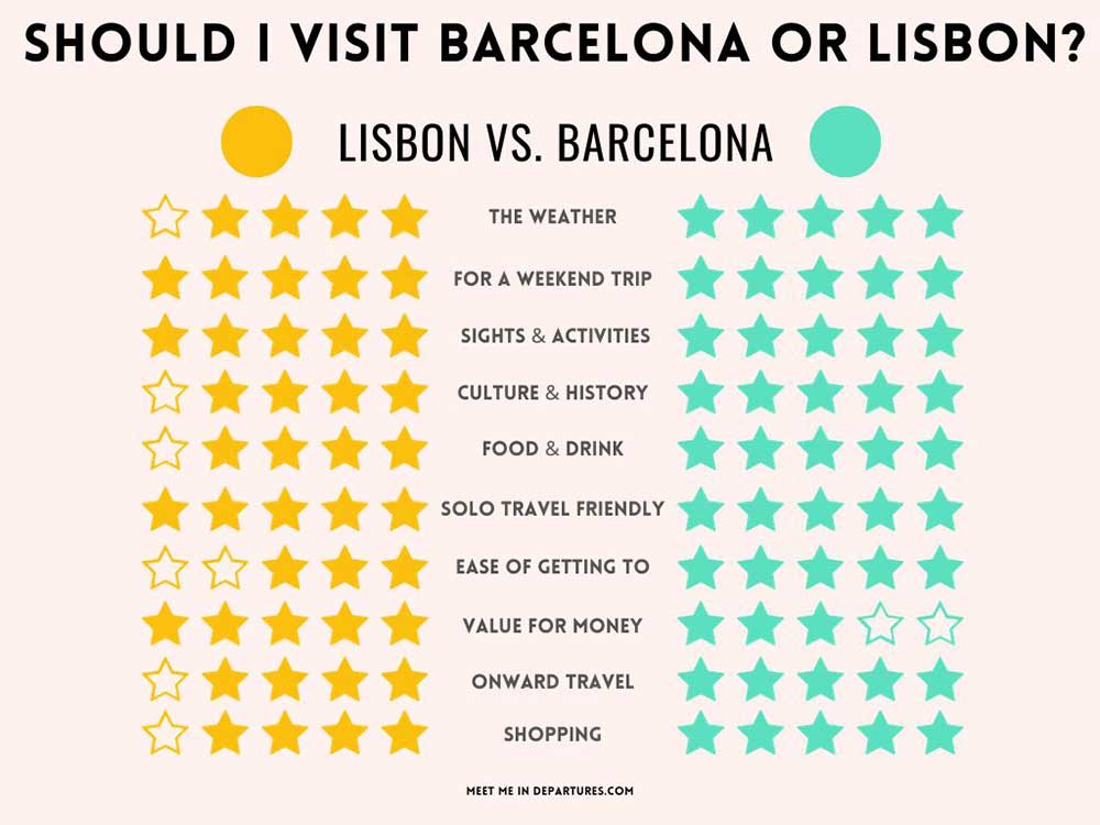 lisbon vs barcelona comparison chart