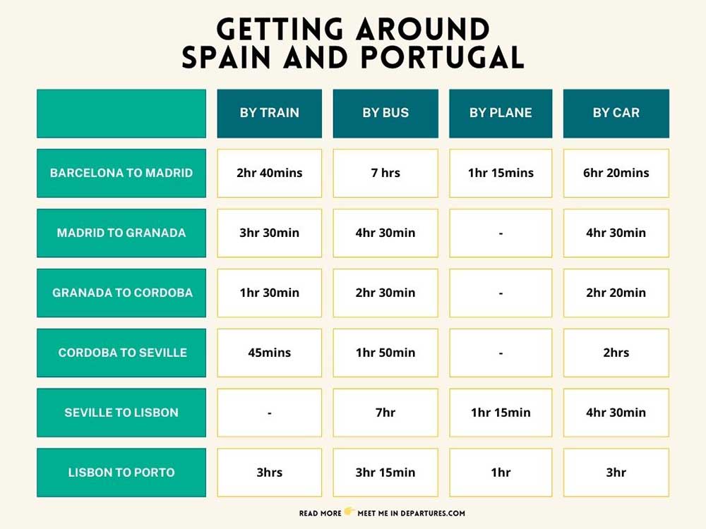 And infograpic titled Getting around Spainand portugal. It shows a chart with each of the locations I've mentioned inthis article - Barcelona, Mardid, Granada, Crodoba, Seville, Lisbon and Porto. And the travel time to get between each leg of the journey by train, bus, plane and car. 