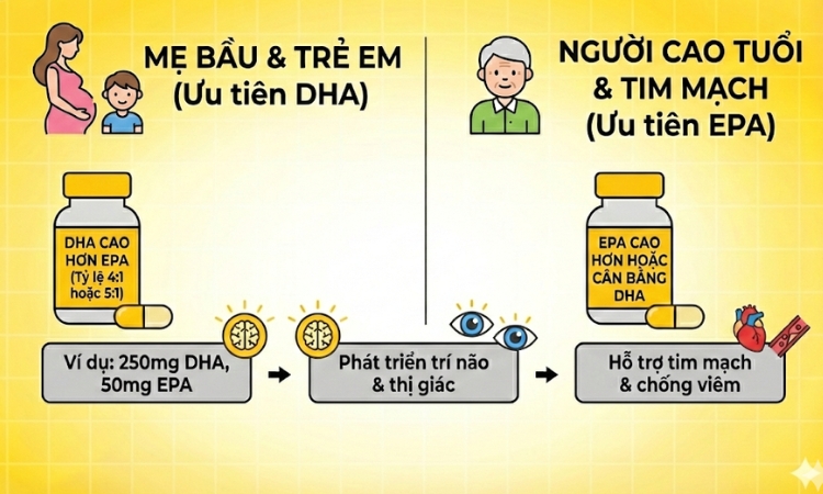 DHA và EPA đều là Omega - 3 nhưng có công dụng khác nhau