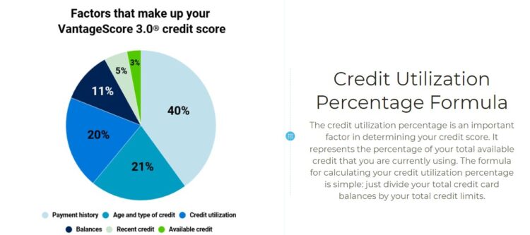 Credit Utilization Formula