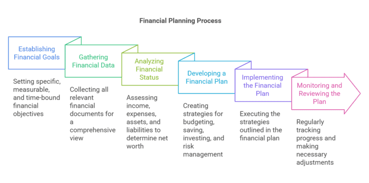 six steps of the financial planning process