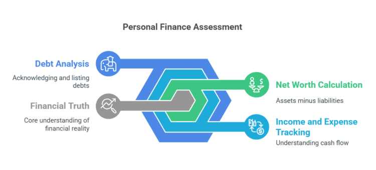 Financial Assessment of your net worth cash flow and debt