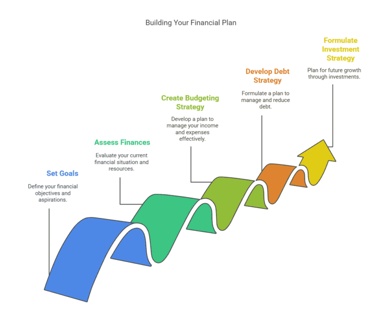 Building Your Financial Plan