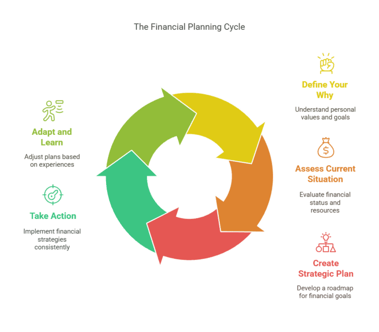 image 61 financial planning process