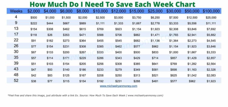 
Alt Text: Chart showing a consistent savings plan of $385 per week for 26 weeks to reach $10,000.