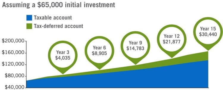 Tax free benefits chart of 529 plan vs taxable