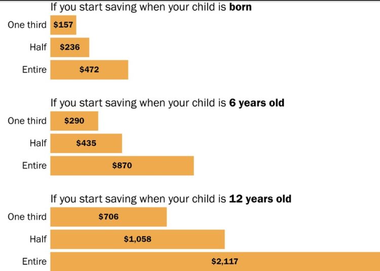 benefit of saving early for college savings